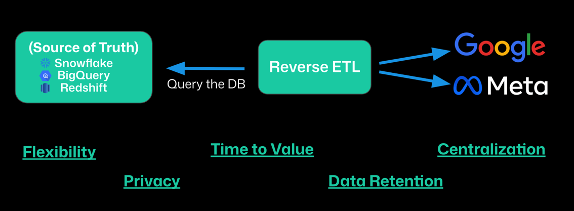Reverse ETL Architecture